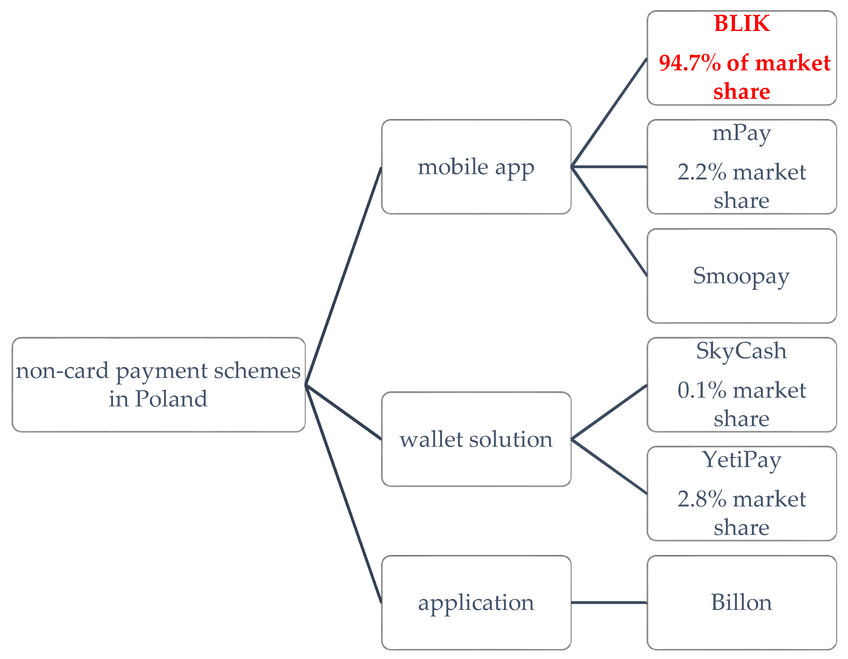 JRFM | Free Full-Text | The Determinants of PayTech's Success in the Mobile  Payment Market—The Case of BLIK | HTML
