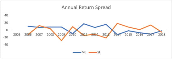 JRFM | Free Full-Text | Volatility Spillover Dynamics between