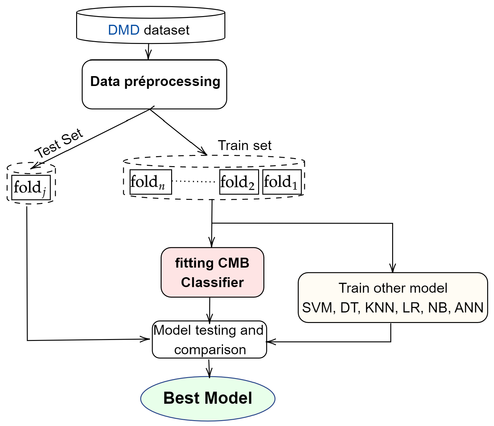 JRFM | Free Full-Text | A Machine Learning Framework towards Bank  Telemarketing Prediction