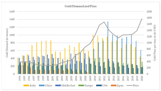 Top 5 countries with the highest demand for gold jewelry.