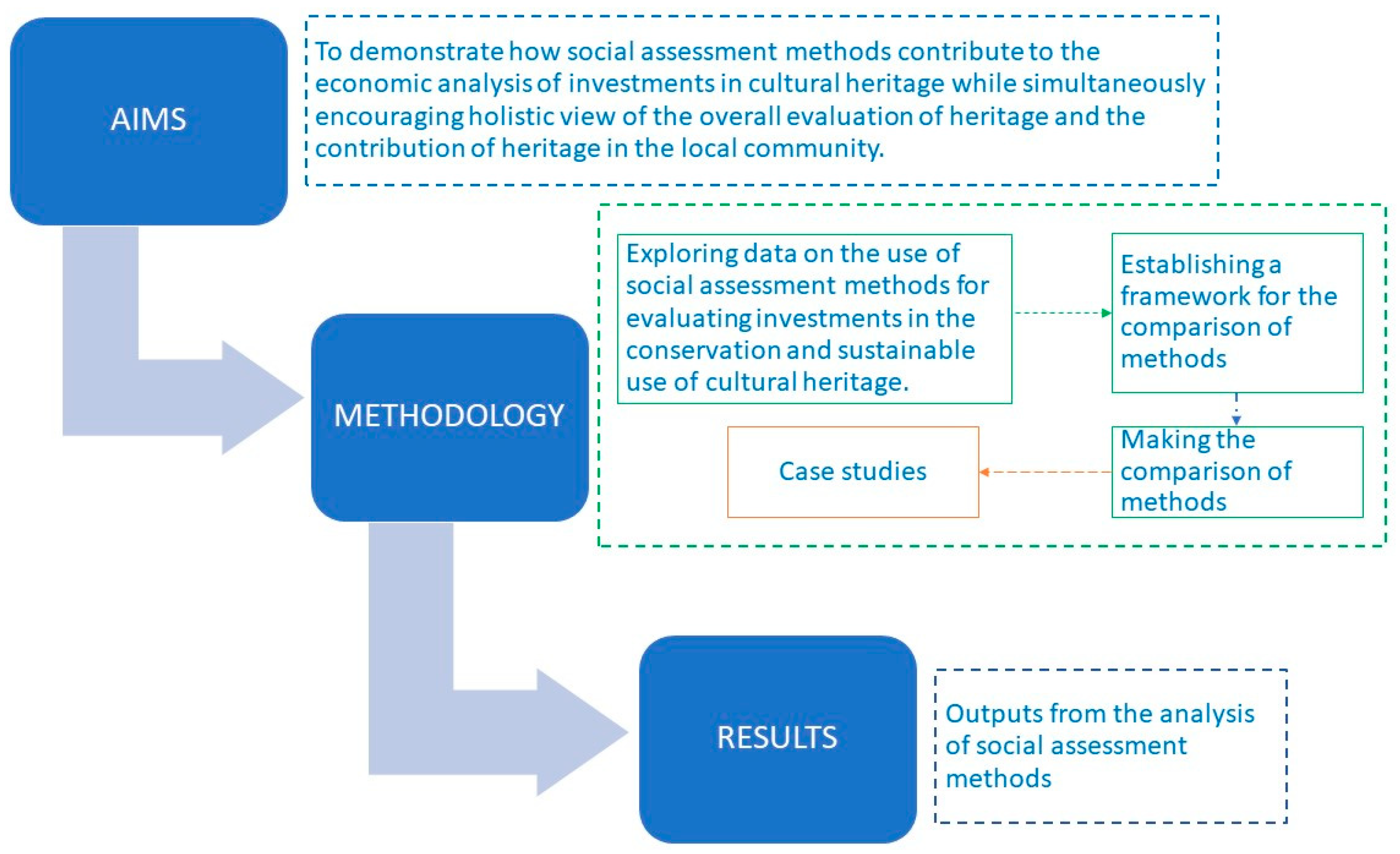 Assessment methods. Biological Assessment methods. Three Roses methods in Assessment.