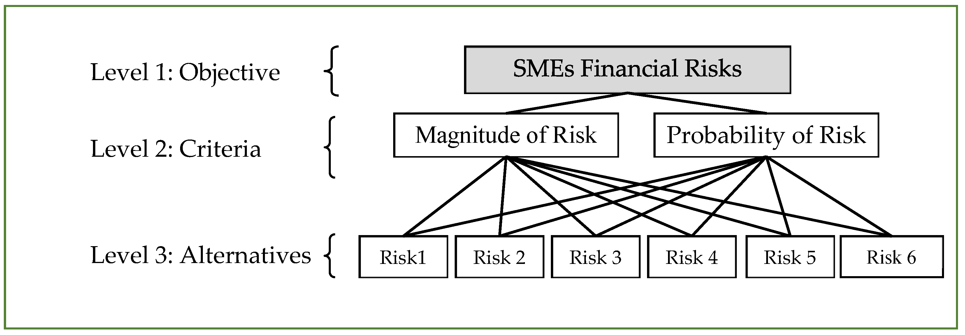Small and Medium Enterprises and Global Risks: Evidence from