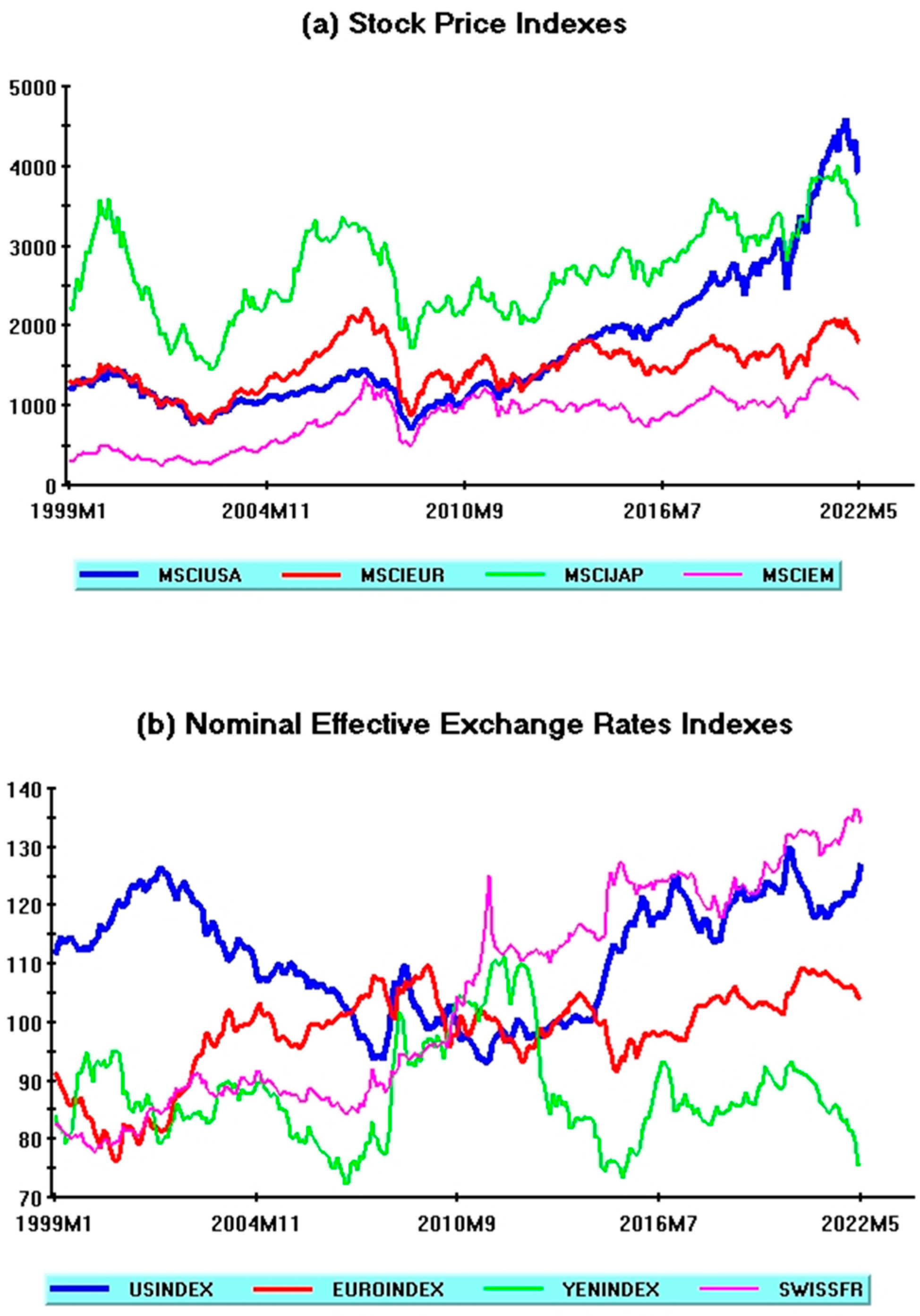 JRFM | Free Full-Text | Safe-Haven Currencies as Defensive Assets