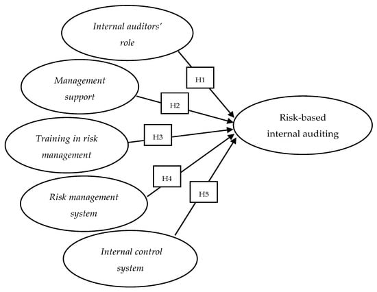 Factors Affecting the Implementation of Risk-Based Internal Auditing