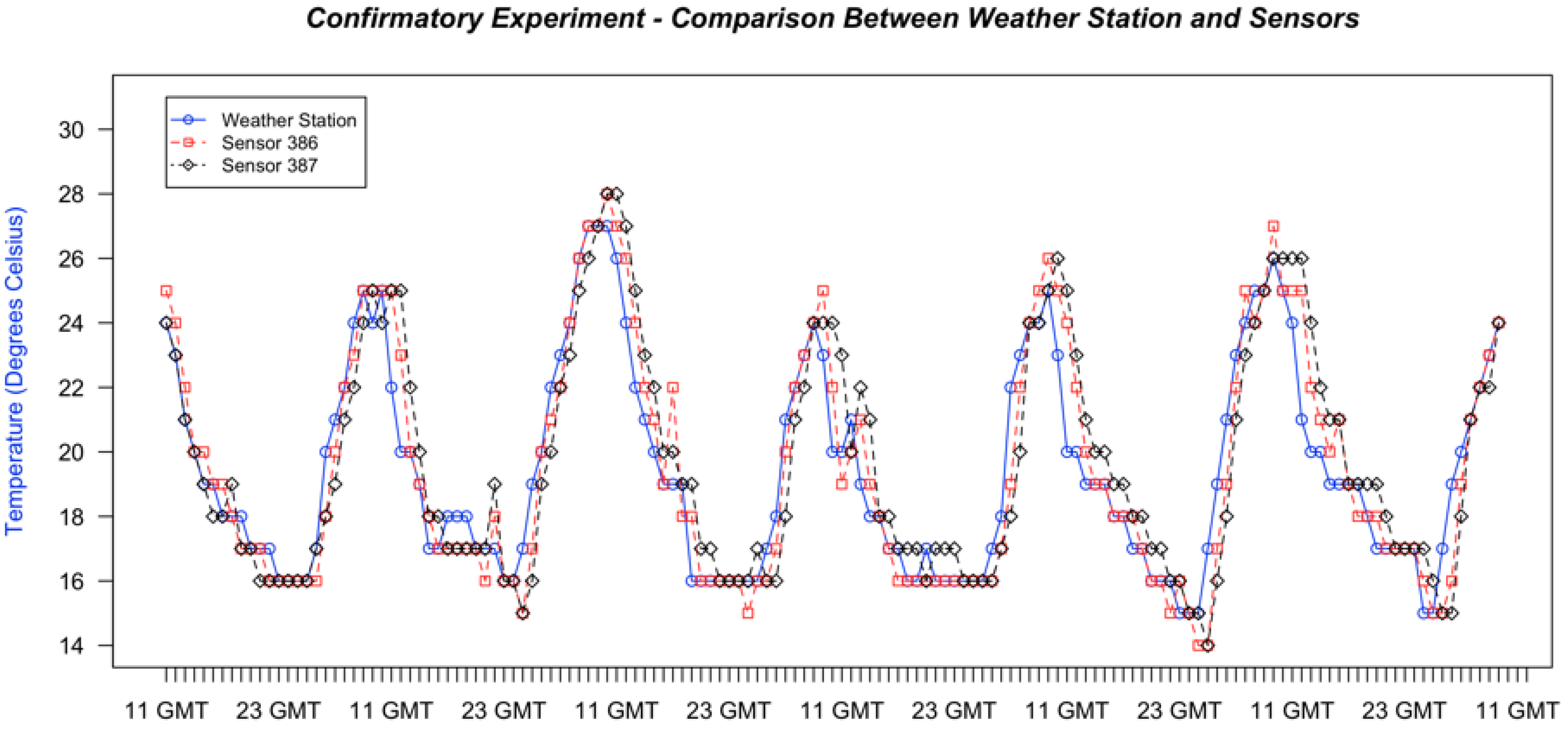 Weather Station Sensor Tests and Calibration