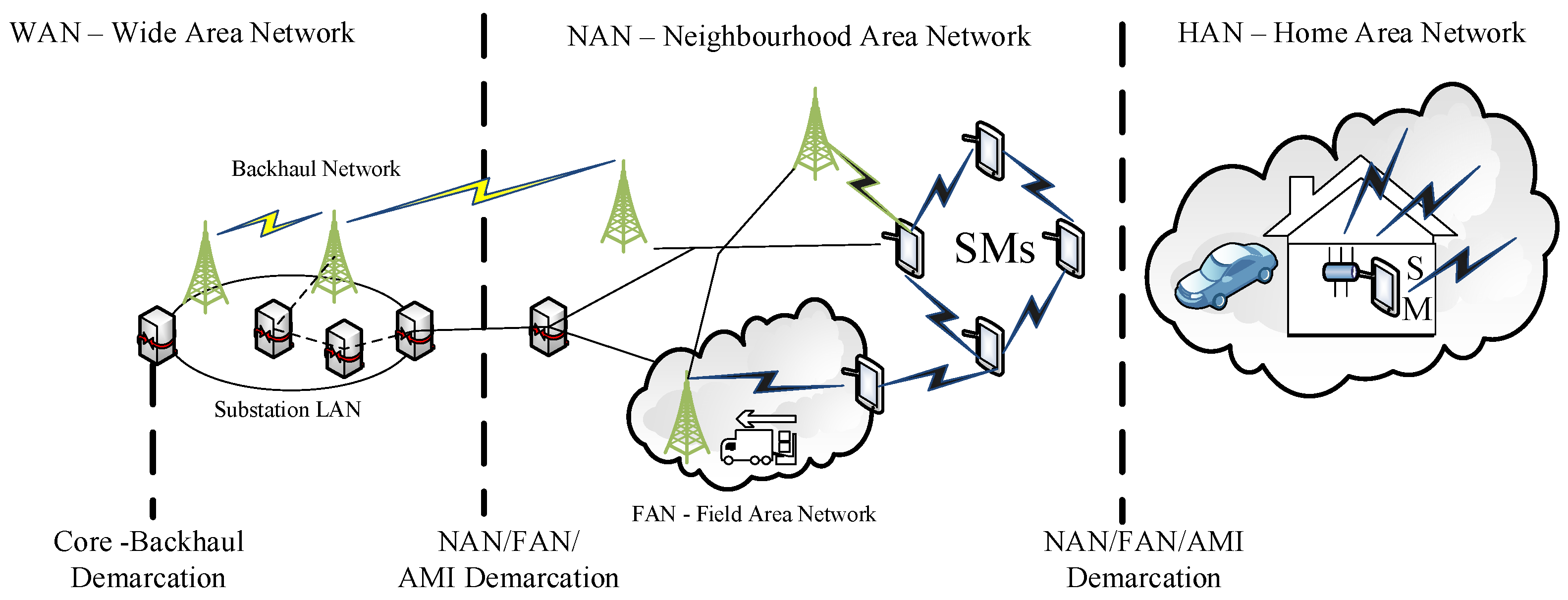 home area network images