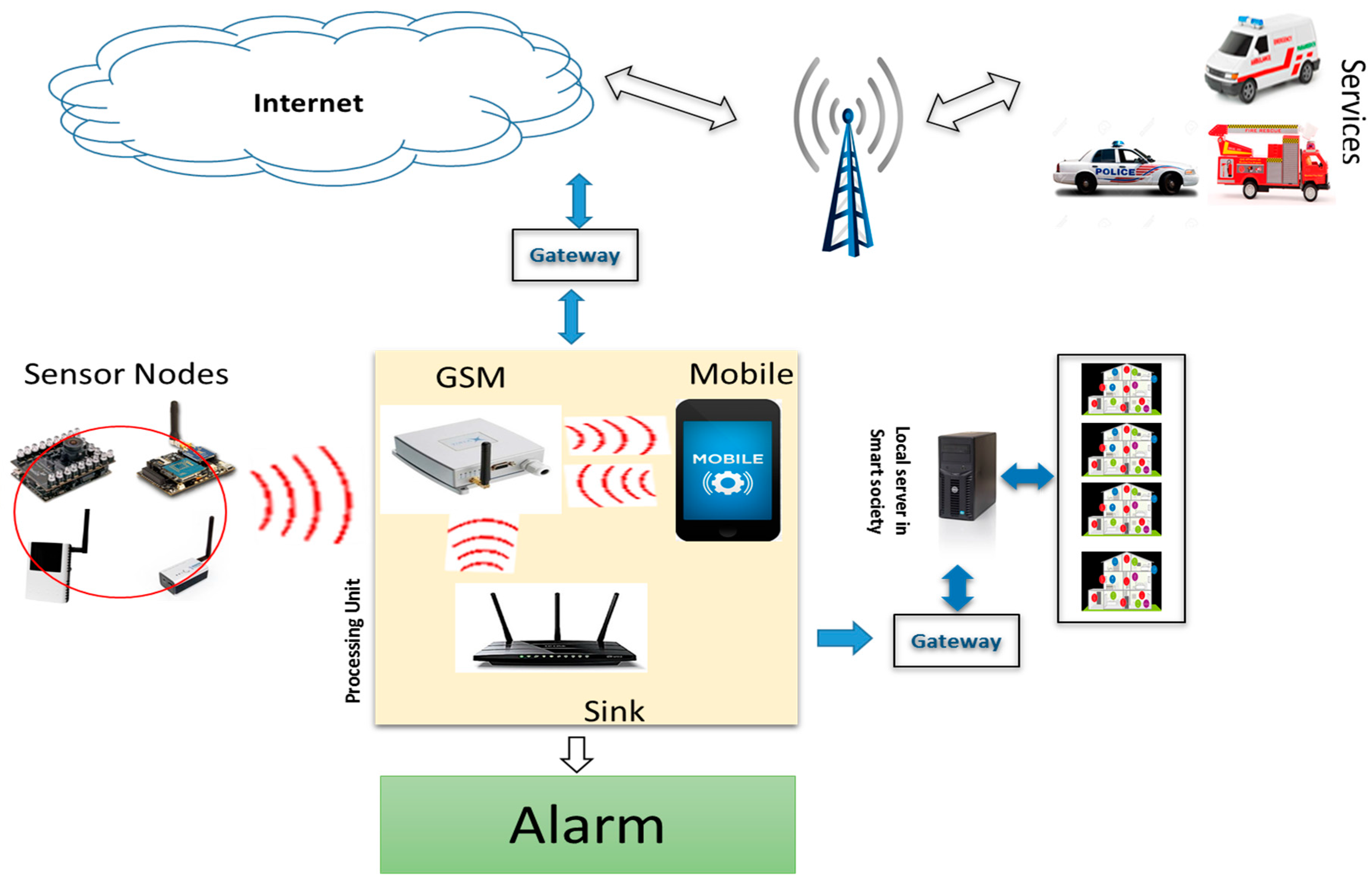 JSAN | Free Full-Text | IoT-Based Intelligent Modeling of Smart Home  Environment for Fire Prevention and Safety