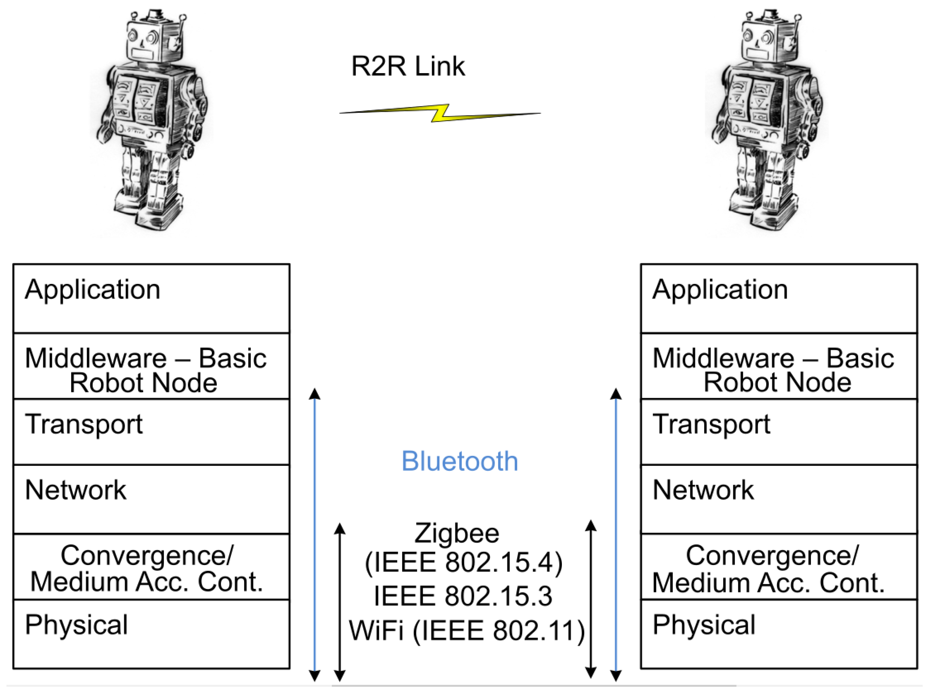 PDF) A Wireless Multi-Robot Network Approach for Industry 4.0 using RoBO2L