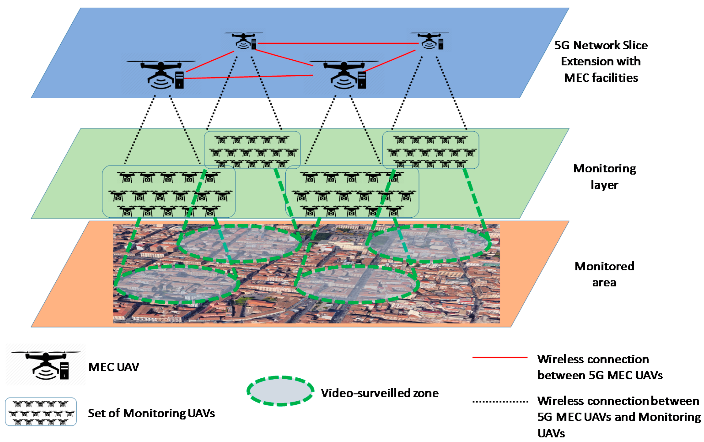 JSAN | Free Full-Text | A Fleet of MEC UAVs to Extend a 5G Network Slice  for Video Monitoring with Low-Latency Constraints