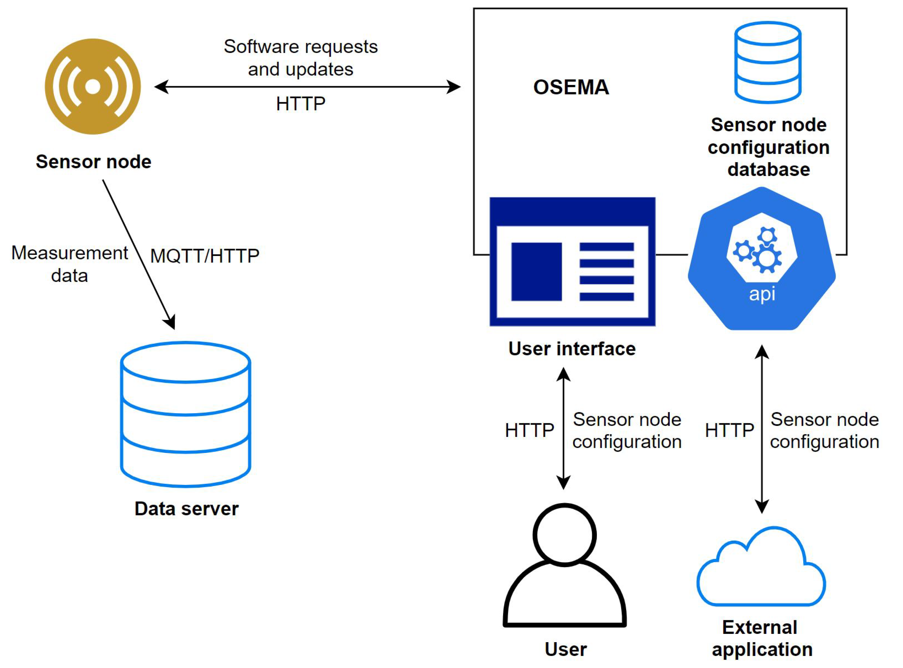 Архитектура IIOT.