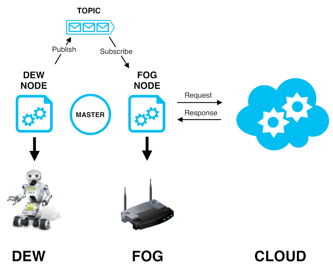 JSAN | Free Full-Text | Networking for Cloud Robotics: The DewROS Platform  and Its Application
