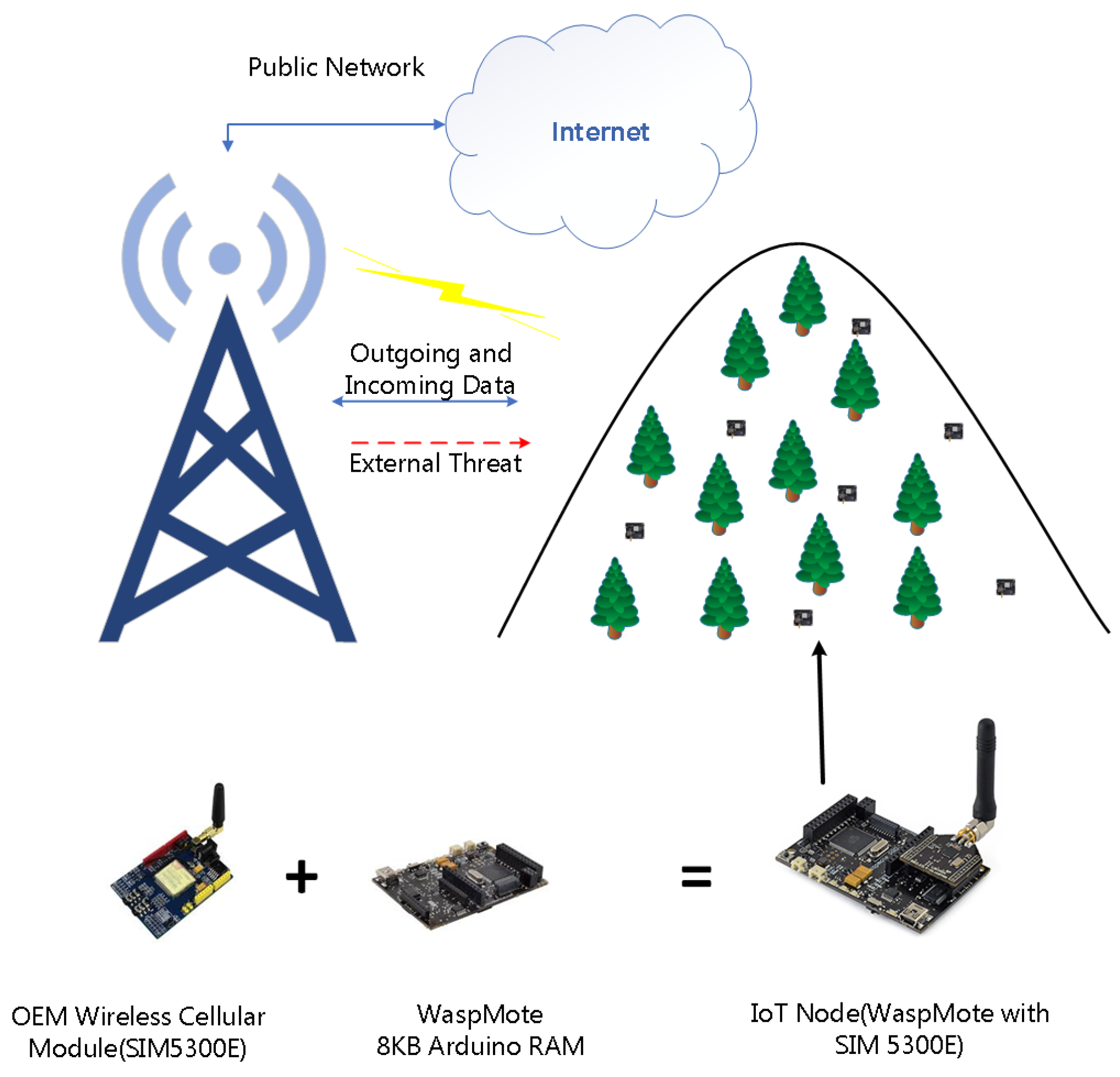JSAN | Free Full-Text | Resilient Green Cellular IoT for Landslide  Monitoring Using Voice Channels