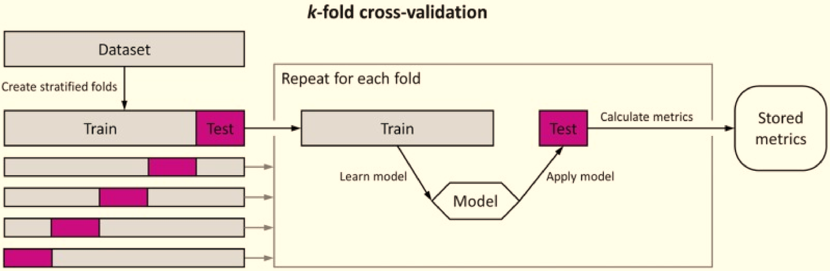 Метод кросс валидации. K Fold Cross validation. Кросс валидация схема. K-Fold кросс-валидация. Кросс валидация Loginom.