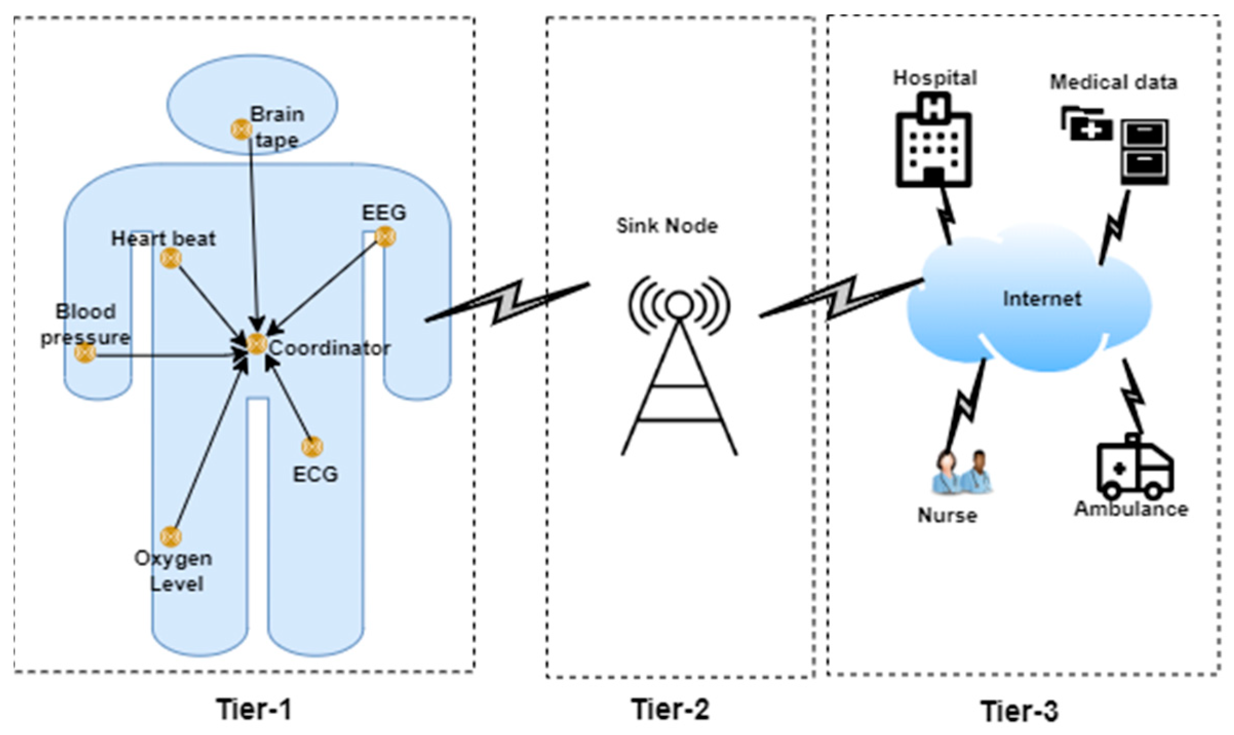 JSAN | Free Full-Text | Wireless Body Area Network (WBAN): A Survey on  Architecture, Technologies, Energy Consumption, and Security Challenges