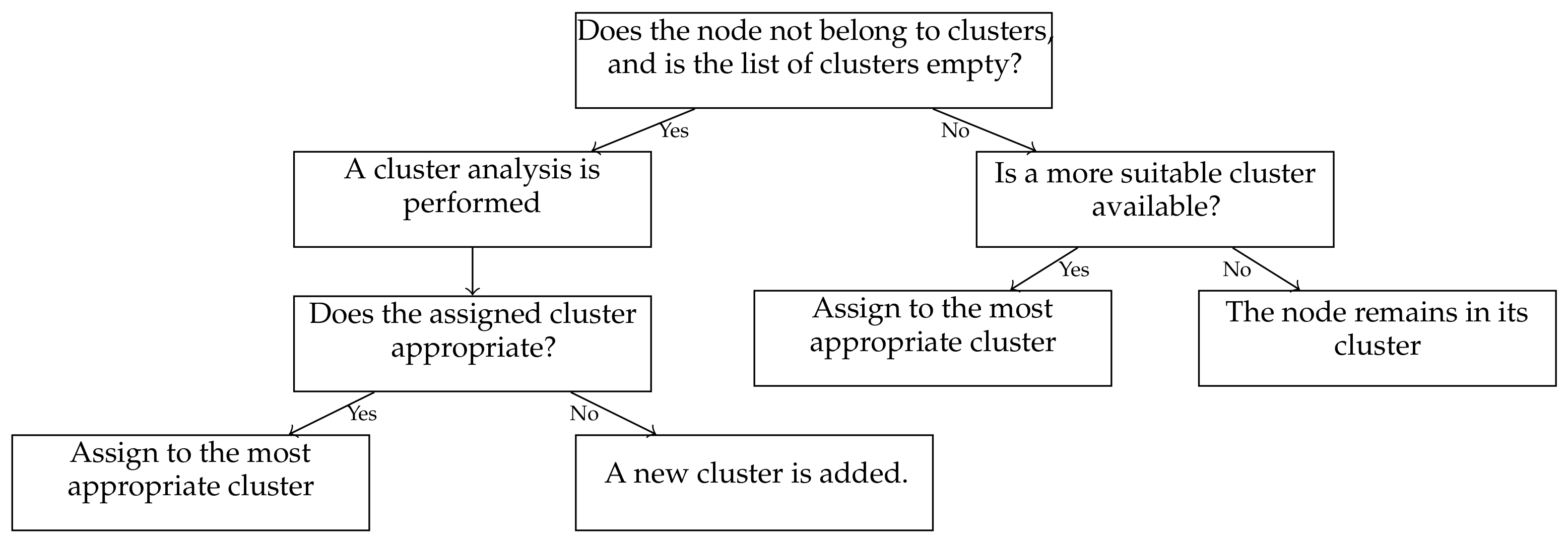 JSAN | Free Full-Text | Blossom: Cluster-Based Routing for