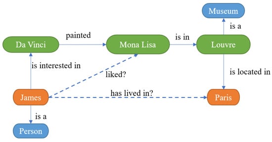 Example of synonym graph. The green node is the candidate idiom