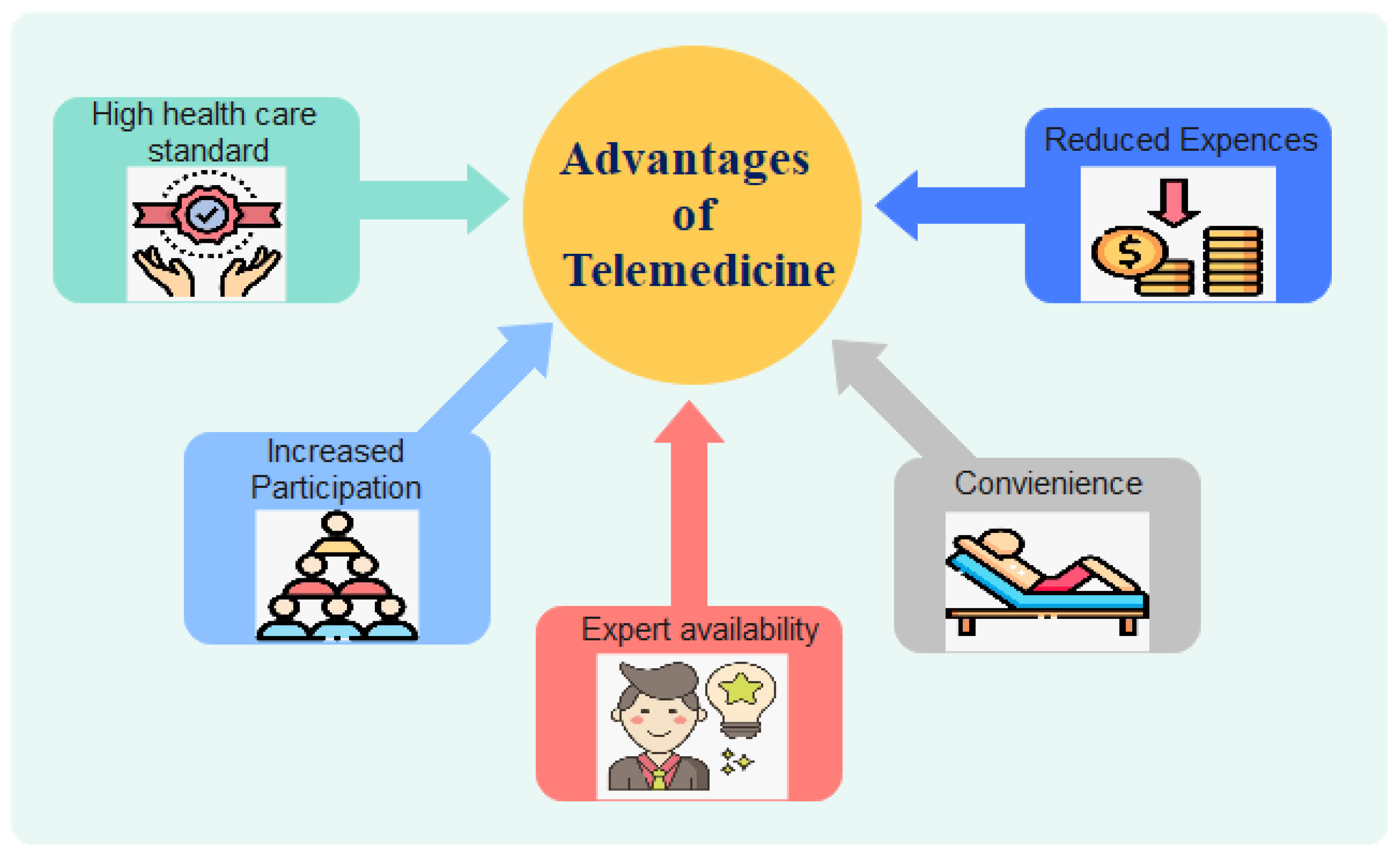 JSAN Free FullText Telemedicine A Survey of