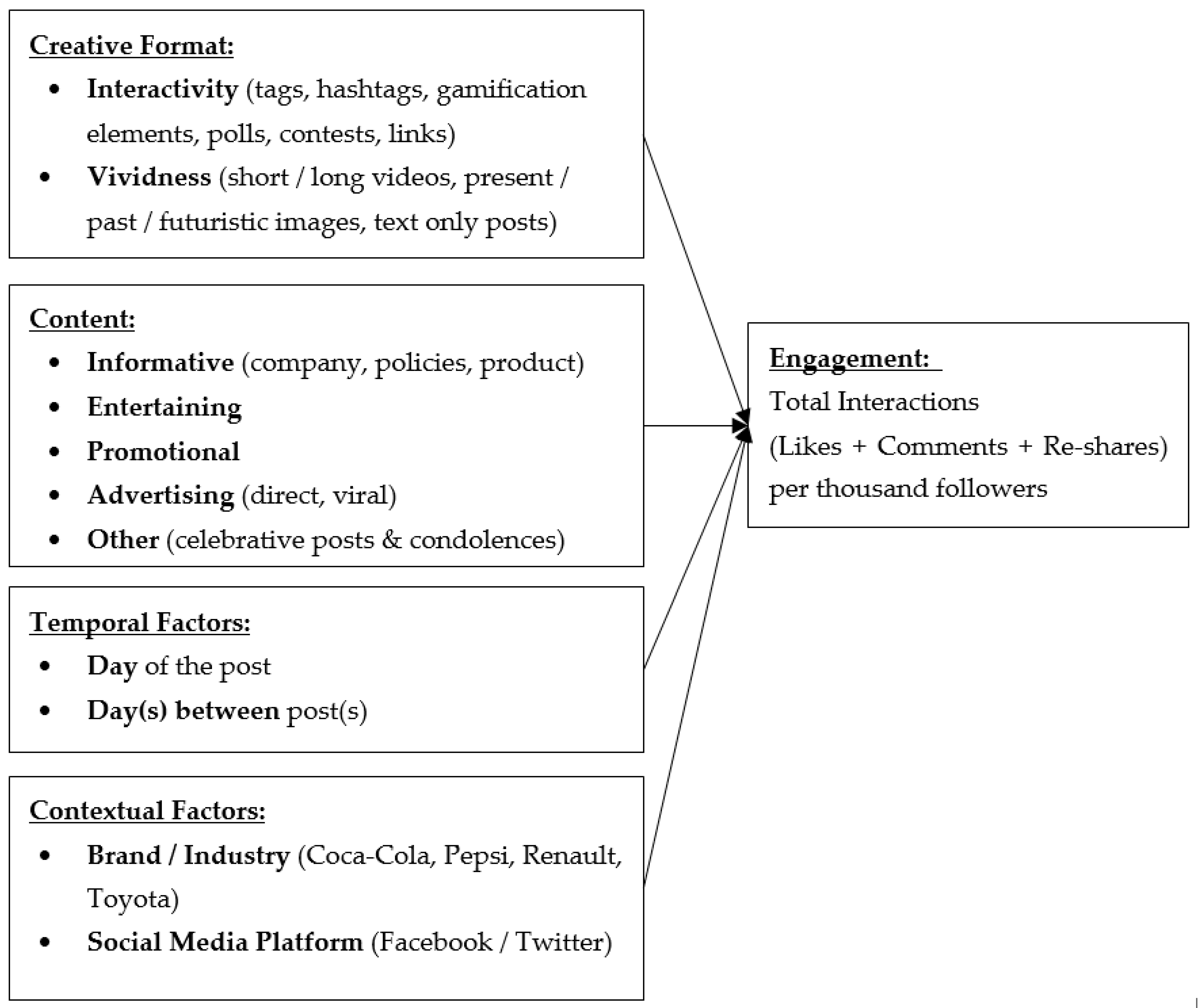 JTAER | Free Full-Text | How to Engage Consumers through Effective Social  Media Use—Guidelines for Consumer Goods Companies from an Emerging Market
