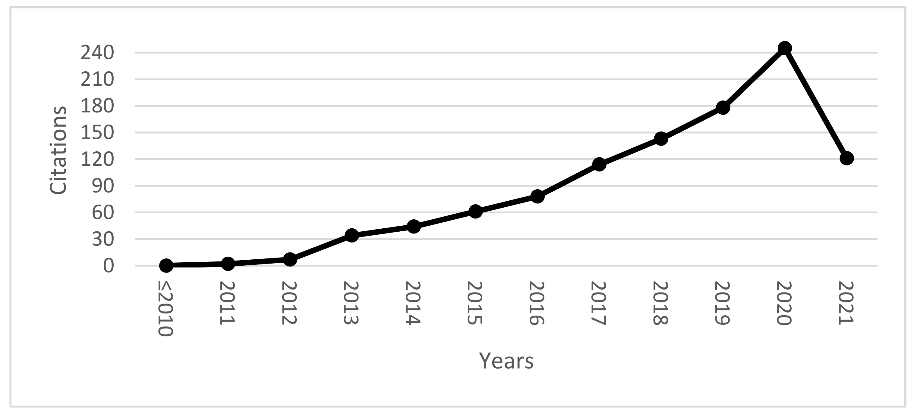 Jtaer Free Full Text Consumer Marketing Strategy And E Commerce In The Last Decade A Literature Review