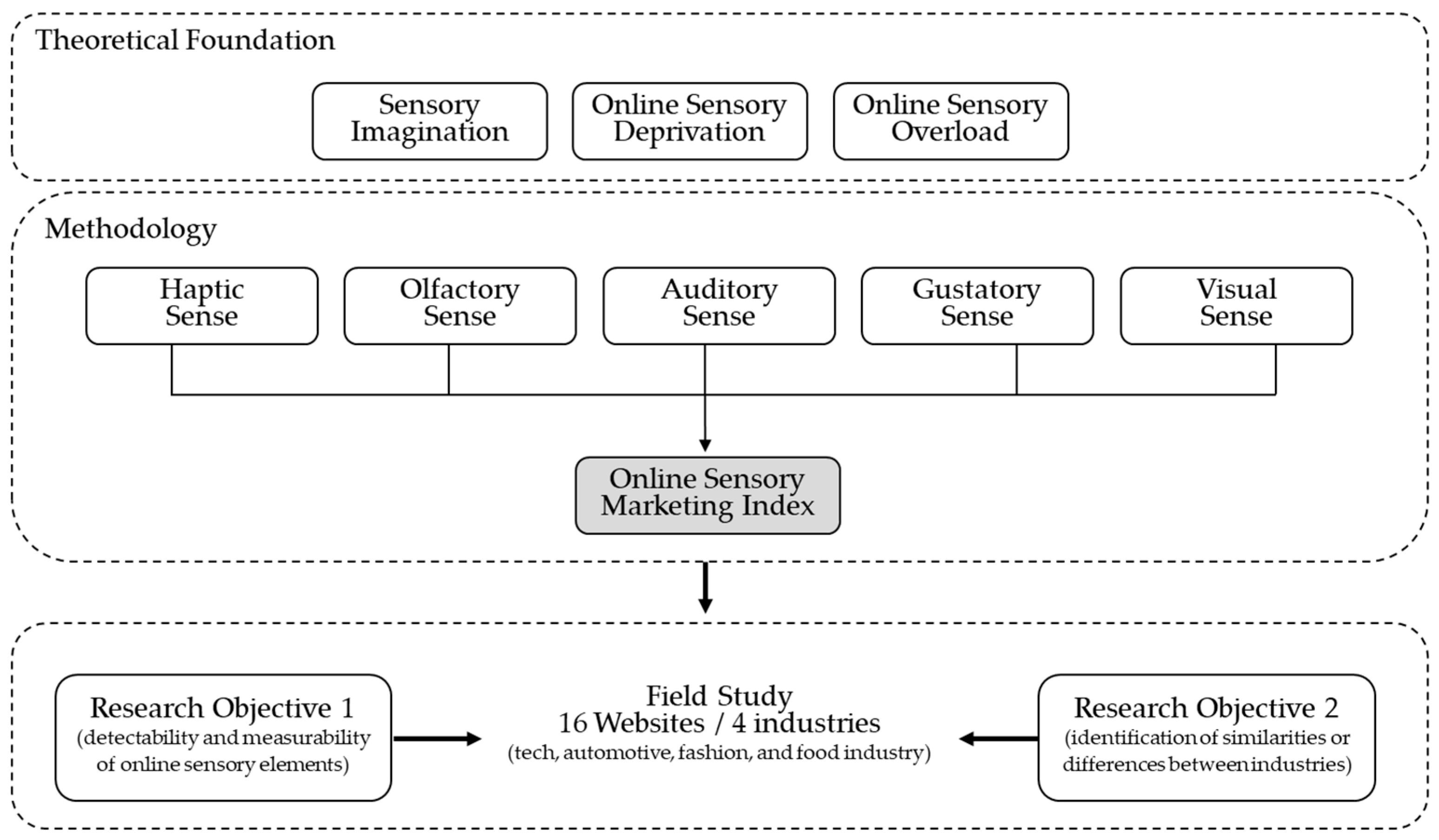 JTAER | Free Full-Text | Measuring Online Sensory Consumer Experience:  Introducing the Online Sensory Marketing Index (OSMI) as a Structural  Modeling Approach