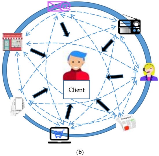 JTAER | Free Full-Text | Multi-Channel And Omni-Channel Retailing In ...