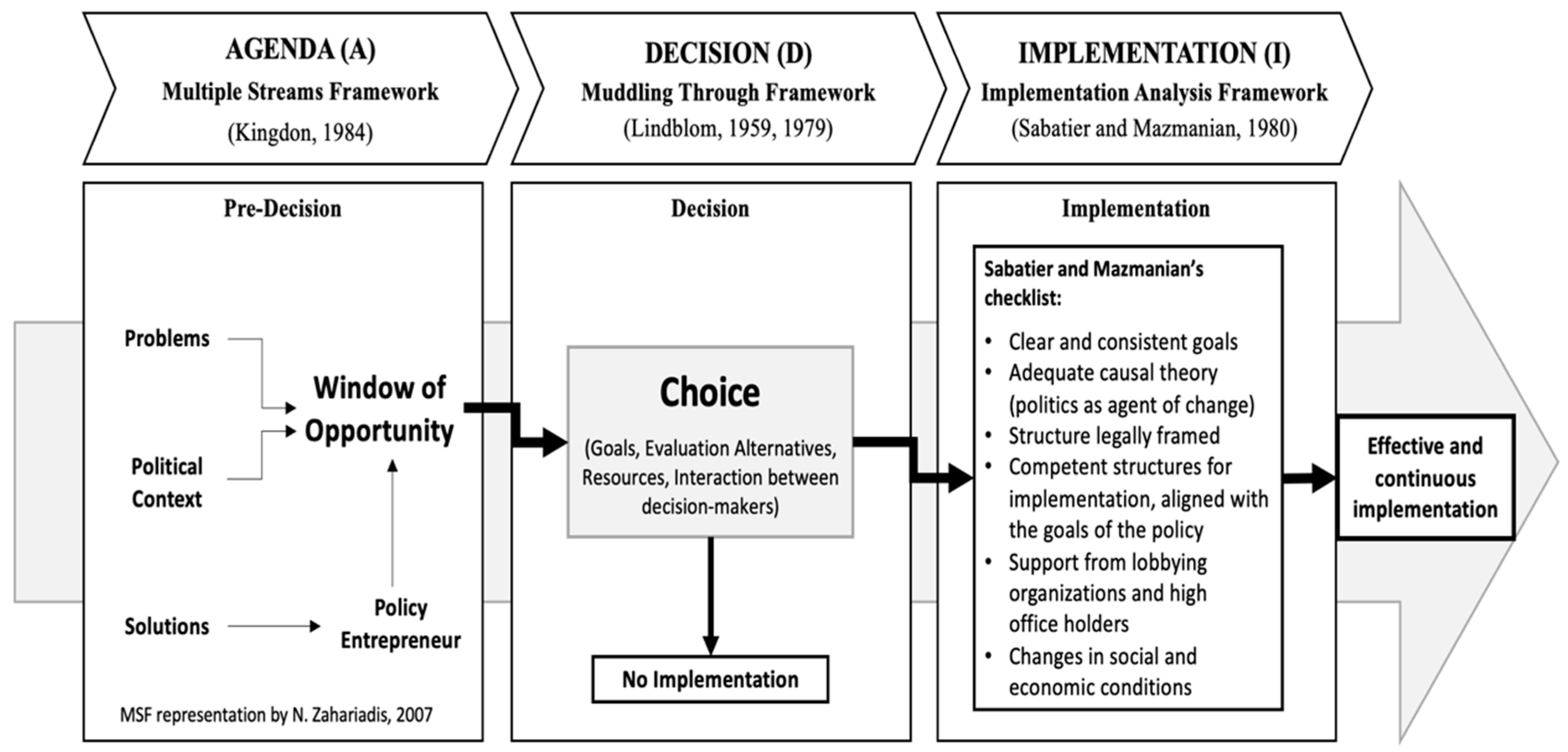 Knowledge | Free Full-Text | A New Conceptual Framework and Approach to  Decision Making in Public Policy