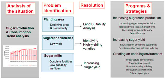 Land Free Full Text Increasing Sugar Production In Indonesia Through Land Suitability Analysis And Sugar Mill Restructuring Html
