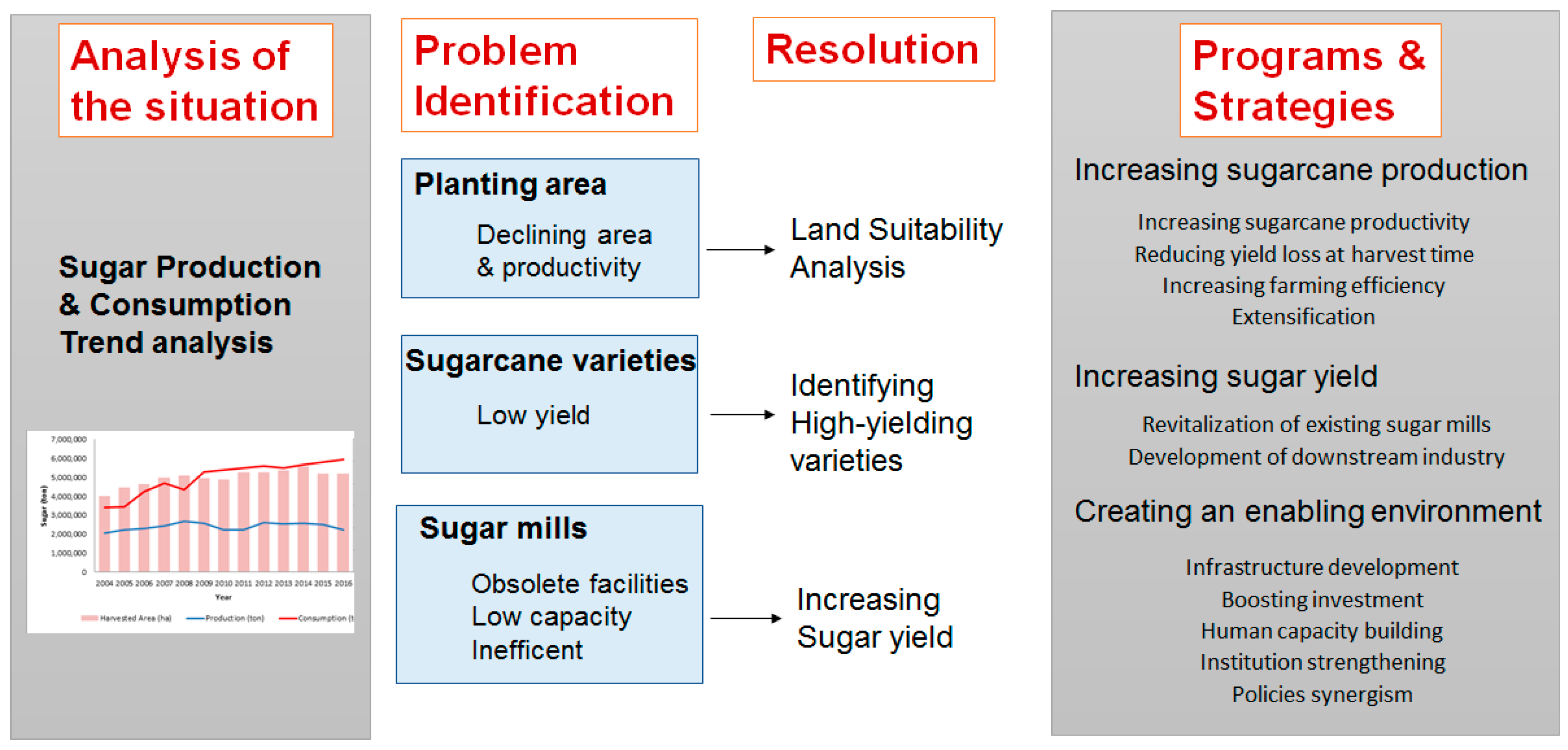 Land Free Full Text Increasing Sugar Production In Indonesia Through Land Suitability Analysis And Sugar Mill Restructuring Html