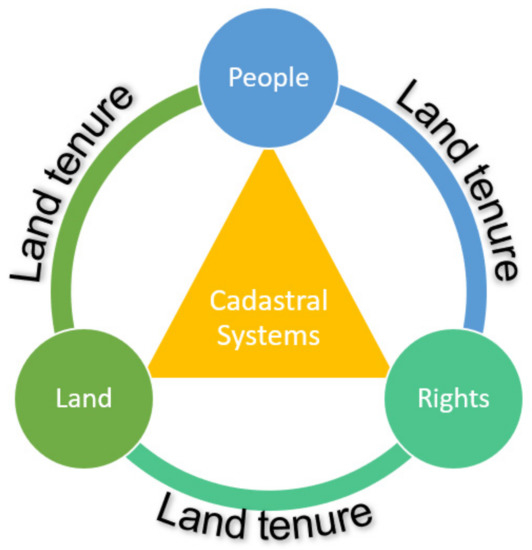 Land | Free Full-Text | Theories of Land Reform and Their Impact on Land  Reform Success in Southern Africa