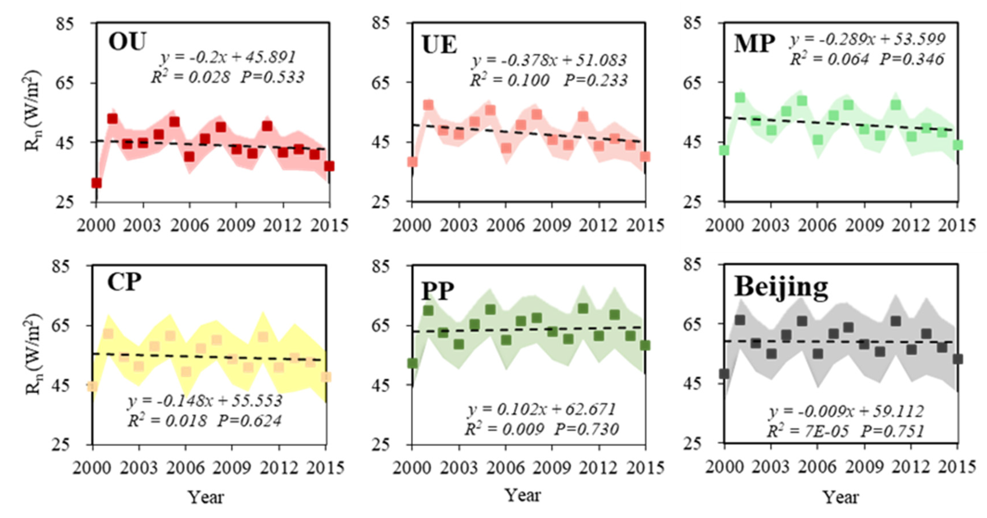 Land Free Full Text Warming Effort And Energy Budget Difference Of Various Human Land Use Intensity Case Study Of Beijing China Html