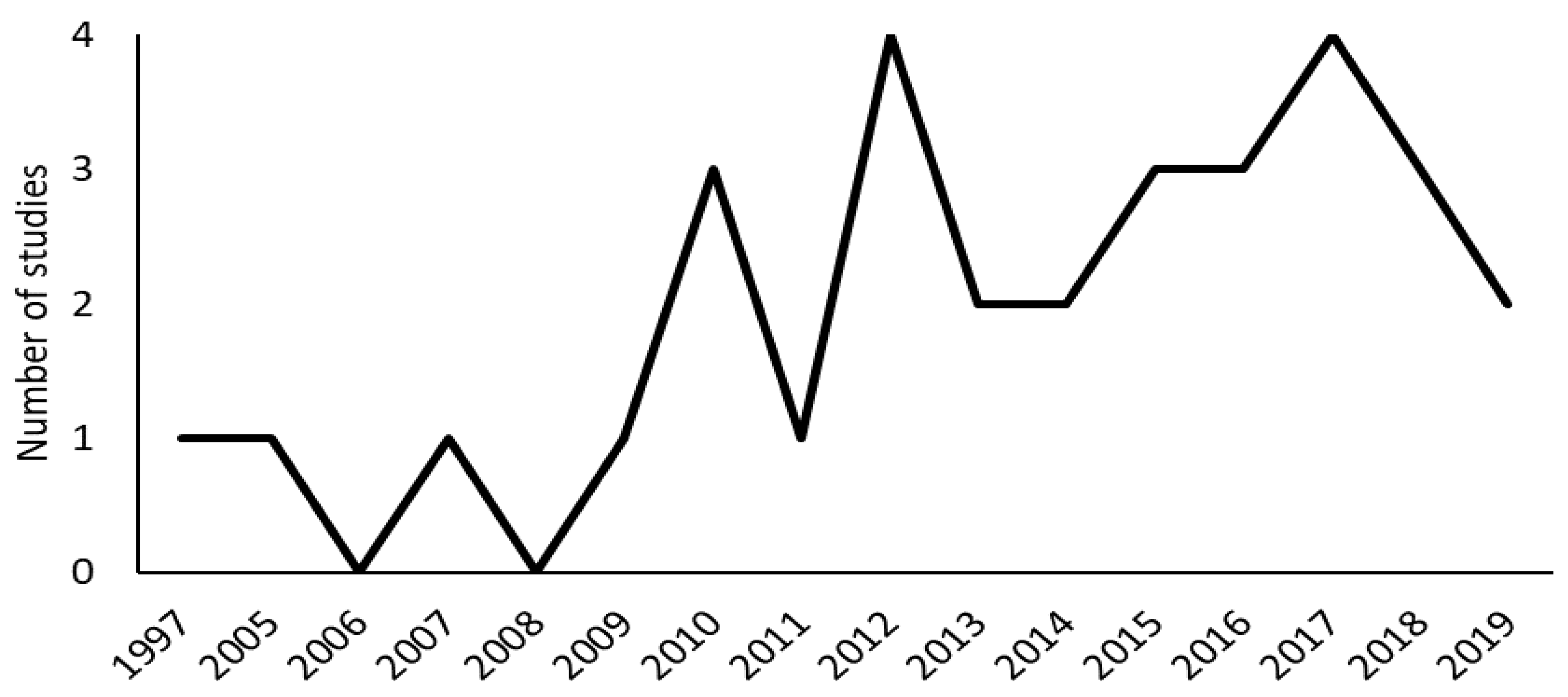 Land 09 00465 g003 Land 09 00465 g003