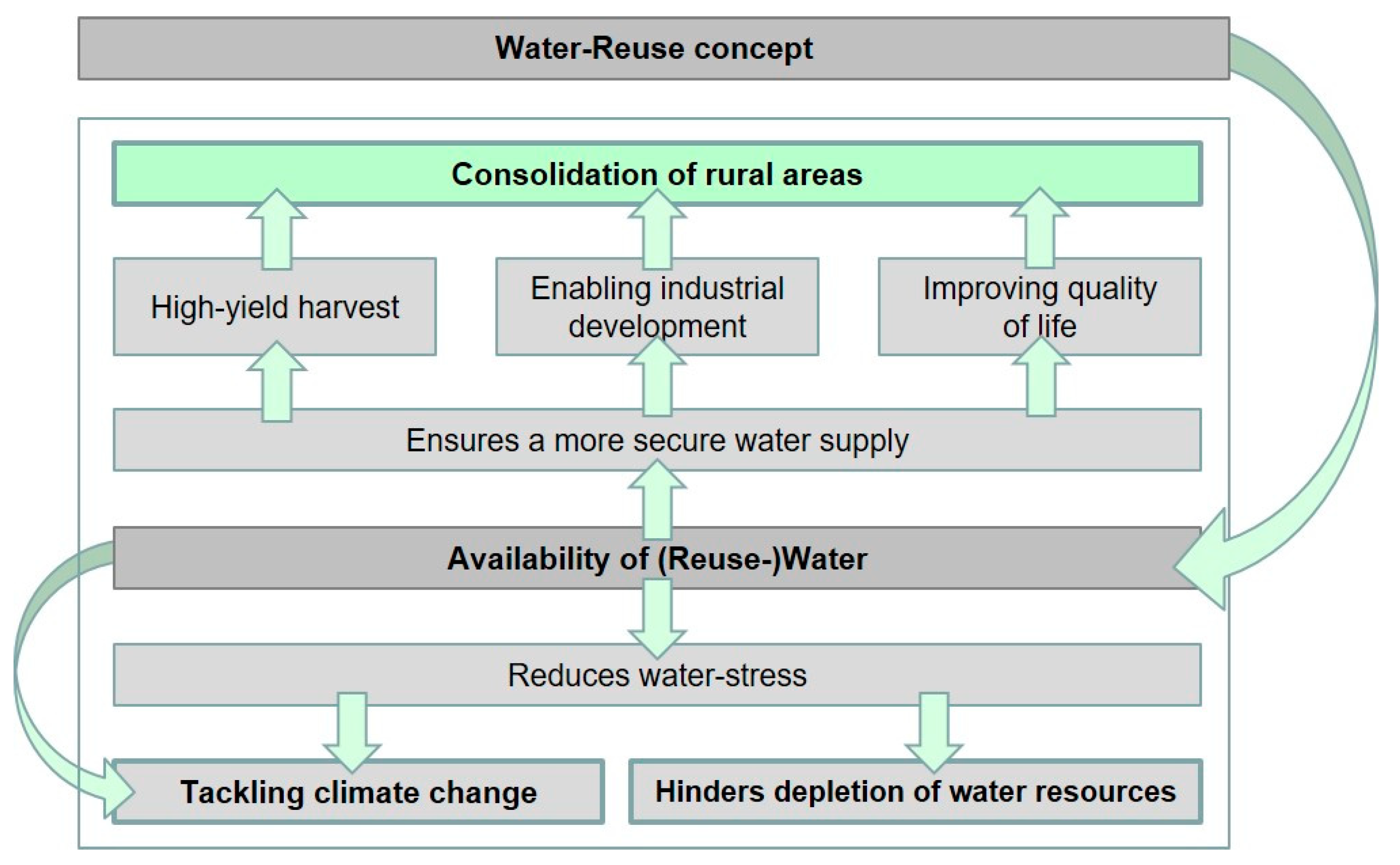 case study on water reuse