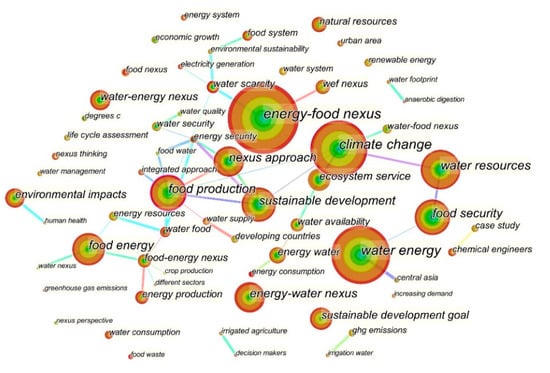 Methods for Evaluating Food-Energy-Water Nexus: Data Envelopment Analysis  and Network Equilibrium Model Approaches