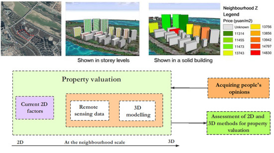 Land | Free Full-Text | Making the Third Dimension (3D) Explicit in Hedonic  Price Modelling: A Case Study of Xi'an, China | HTML