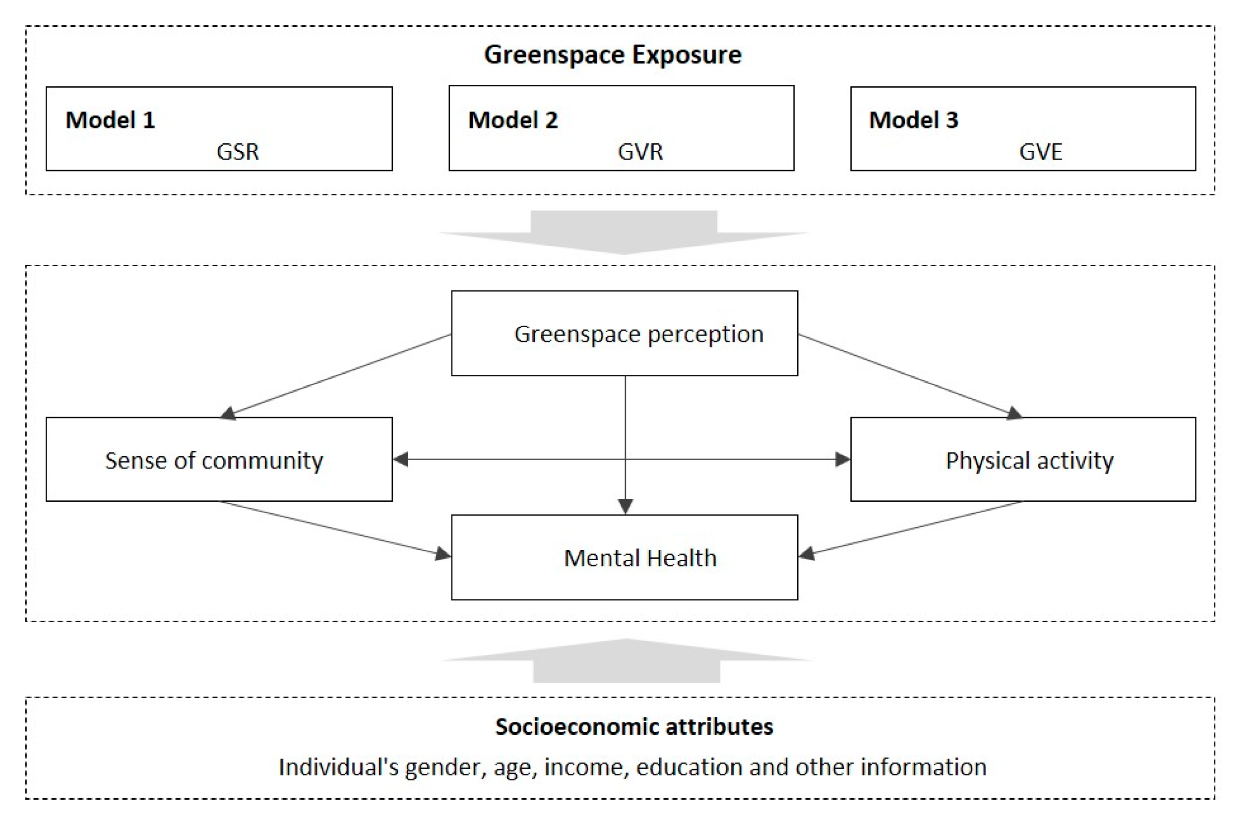 Land Free Full Text Multiple Pathways The Influence Mechanism Of Greenspace Exposure On Mental Health A Case Study Of Hangzhou China Html