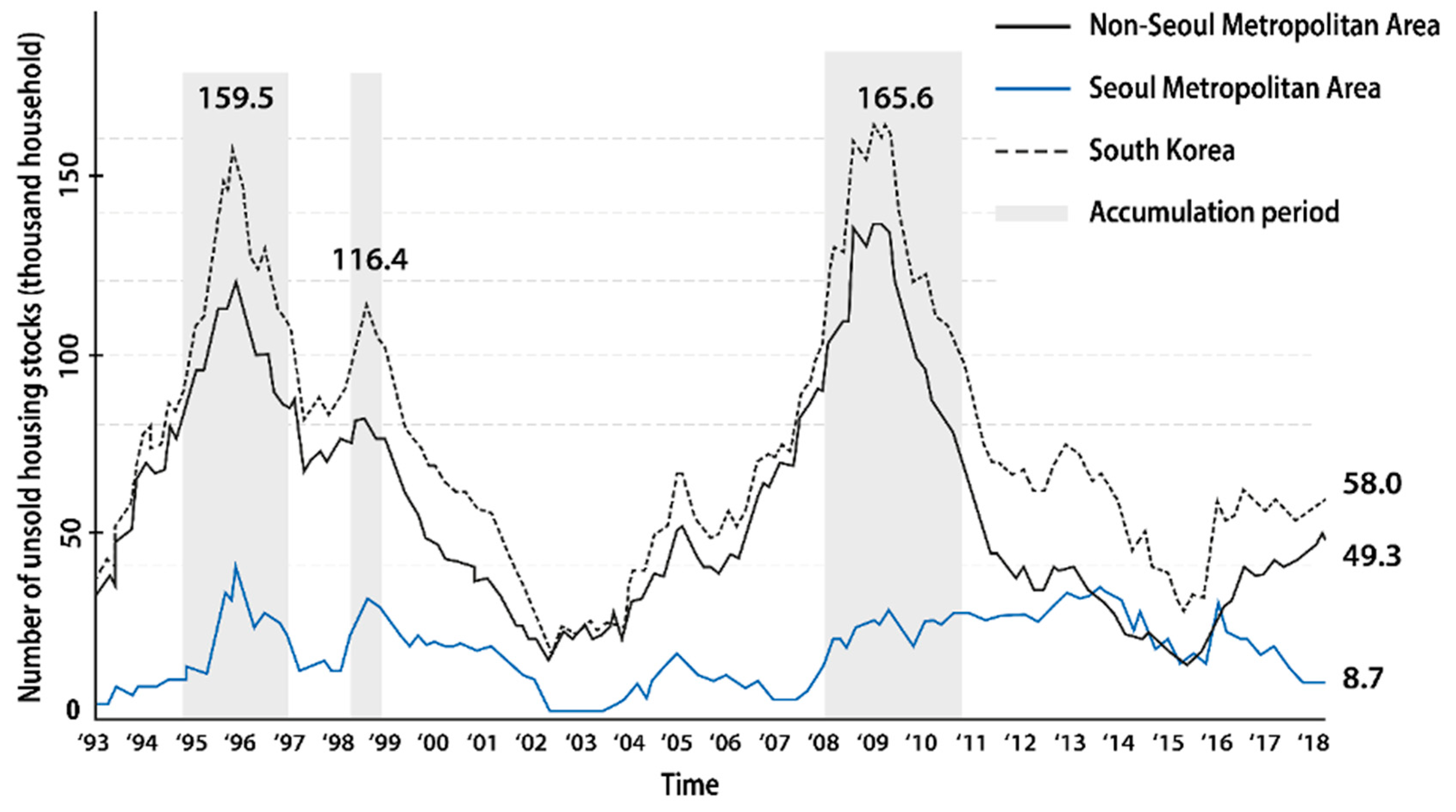 Land Free Full Text The Effect Of Green Characteristics In Reducing The Inventory Of Unsold Housing In New Residential Developments A Case Of Gyeonggi Province In South Korea Html