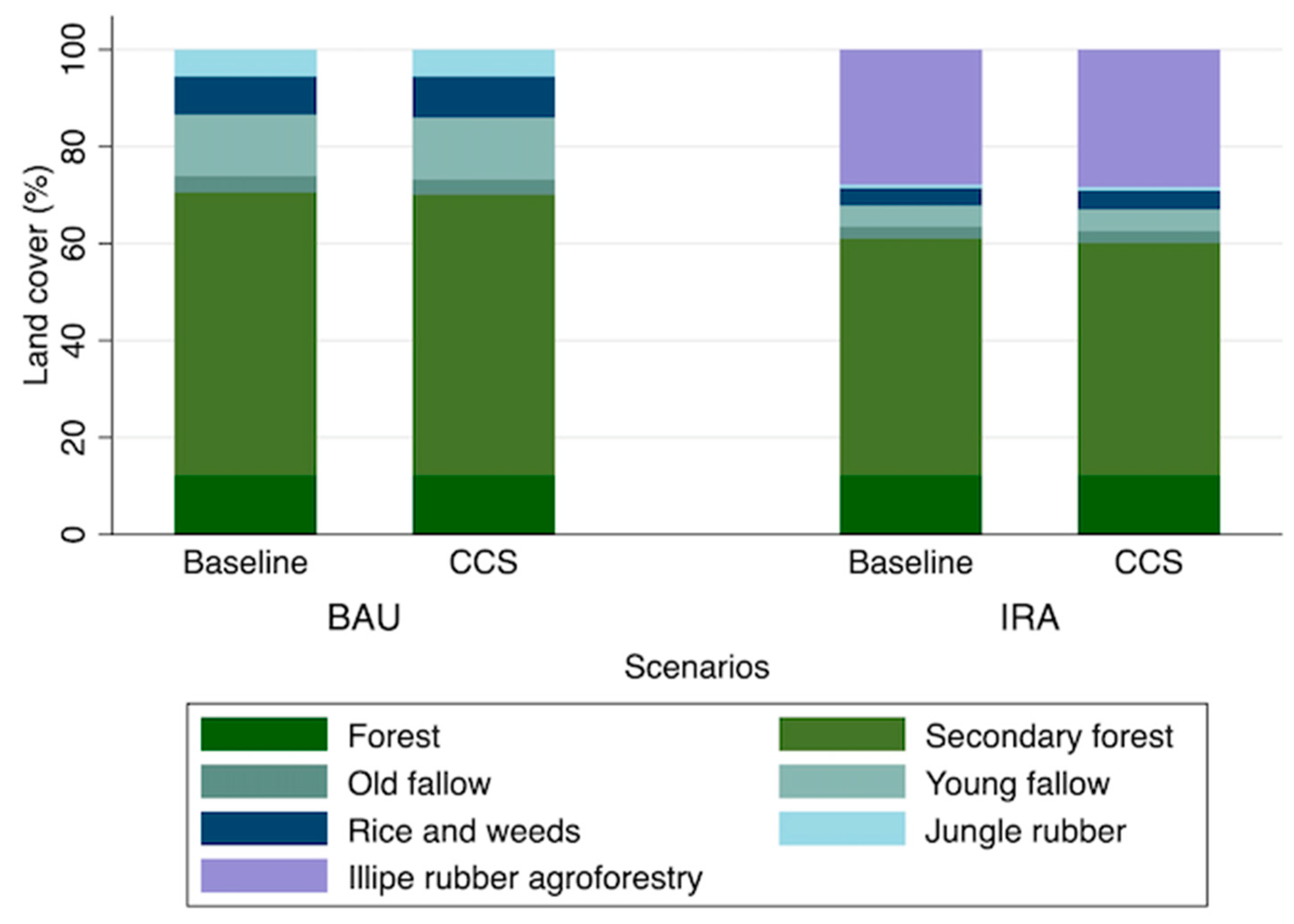 Land | Free Full-Text | Simulating Agroforestry Adoption In Rural ...