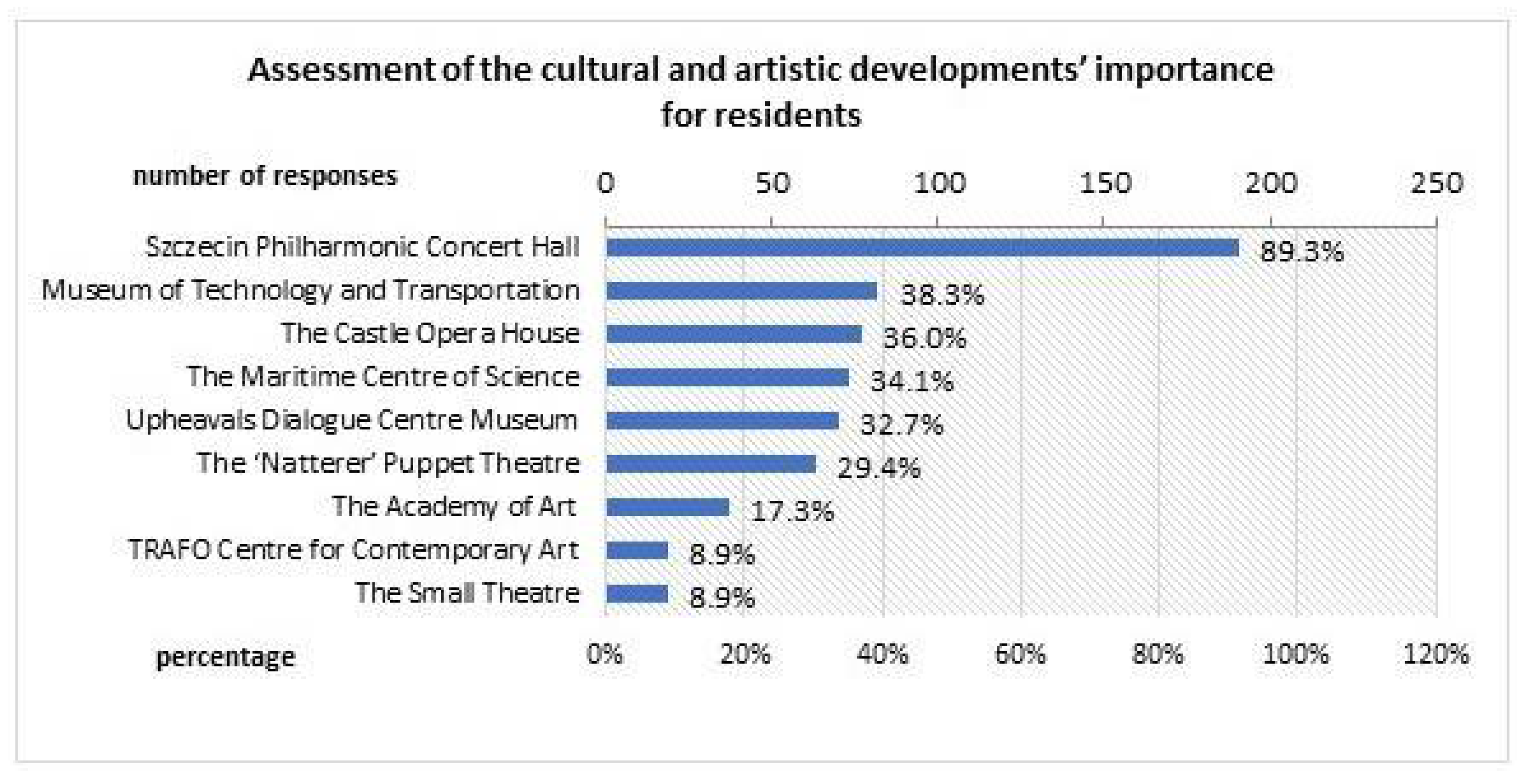 Land Free Full Text Social Perception And Urbanscape Identity Of Flagship Cultural Developments In Szczecin In The Re Urbanization Context Html