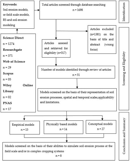 Land Free Full Text Modeling Approaches to Assess Soil Erosion