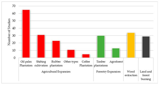 Land Free Full Text Understanding The Driving Forces And Actors Of Land Change Due To Forestry And Agricultural Practices In Sumatra And Kalimantan A Systematic Review Html