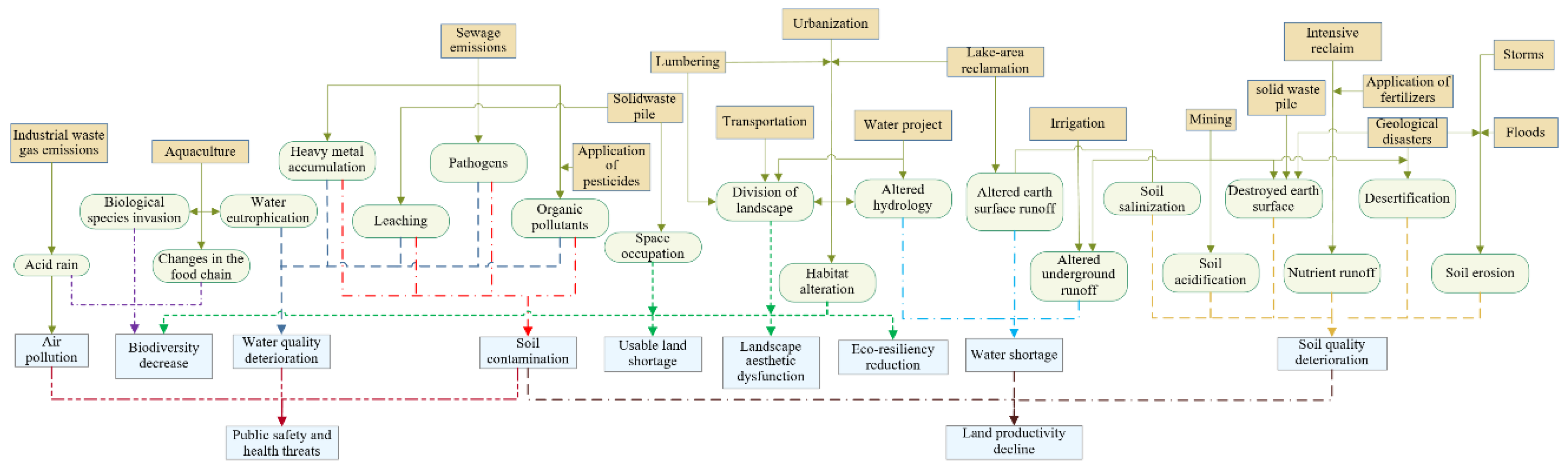 Land 10 00530 g003 Land 10 00530 g003