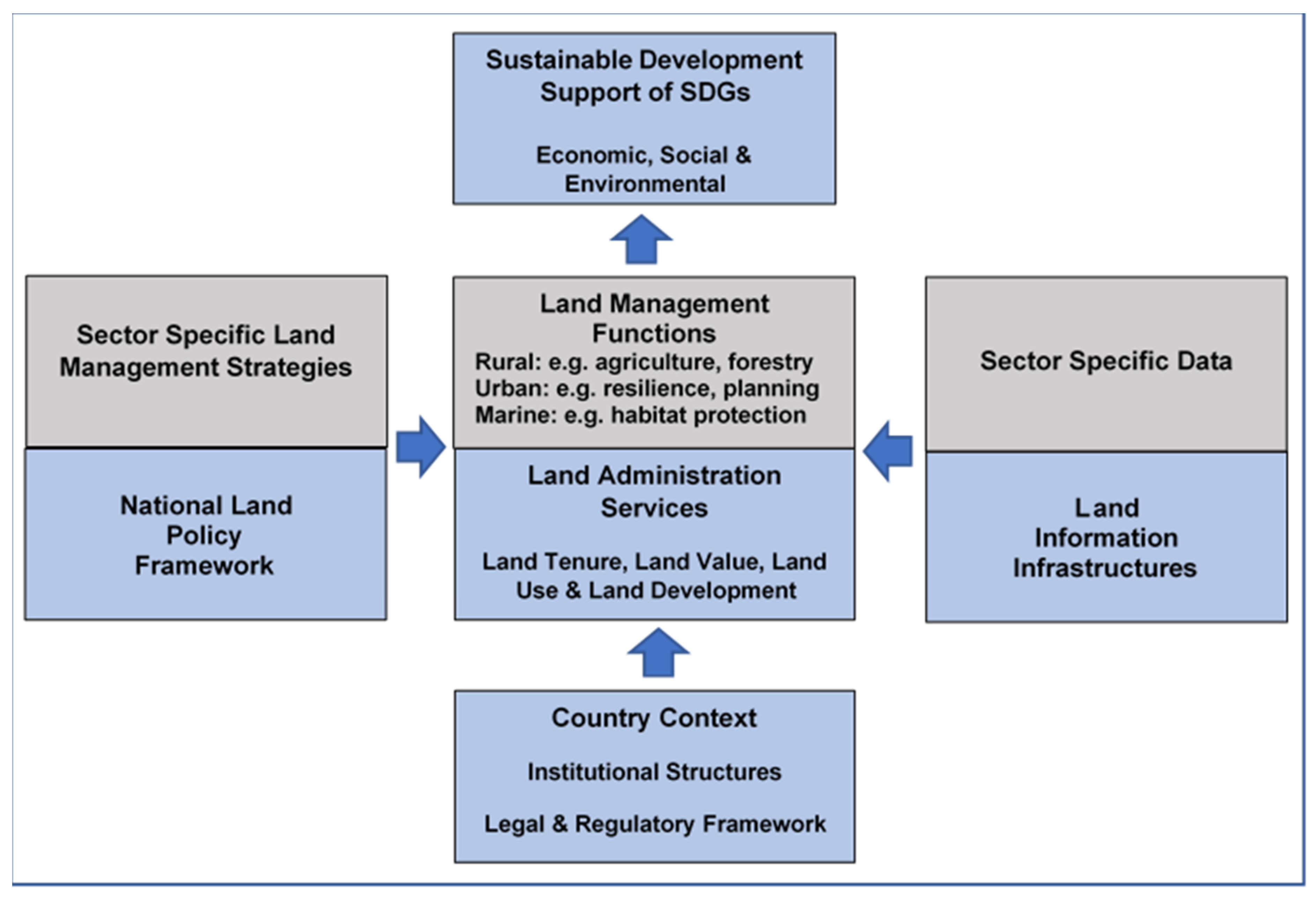 Land | Free Full-Text | Applying the FFP Approach to Wider Land Management  Functions