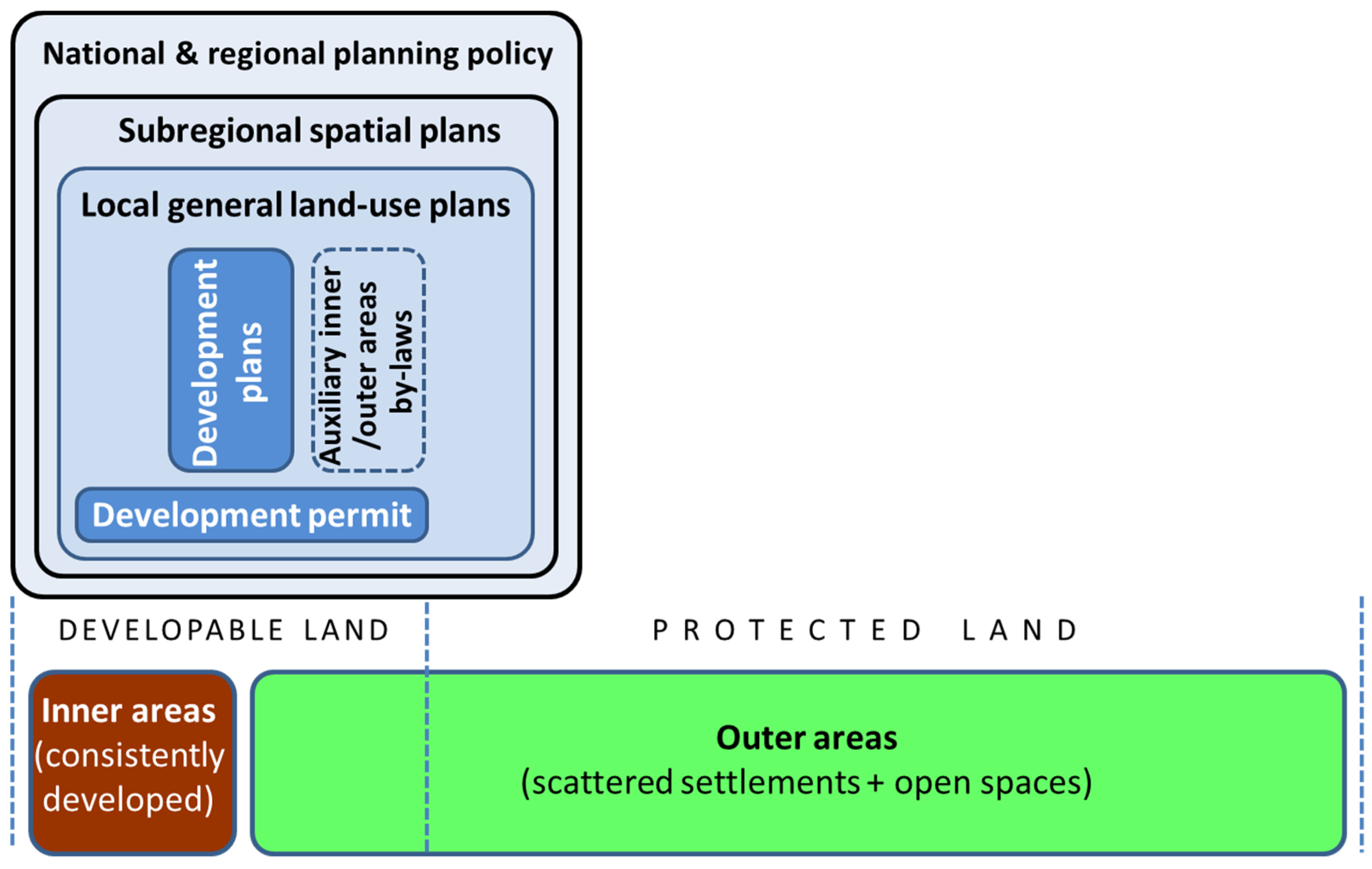Land | Free Full-Text | It's All about Details. Why the Polish Land Policy  Framework Fails to Manage Designation of Developable Land