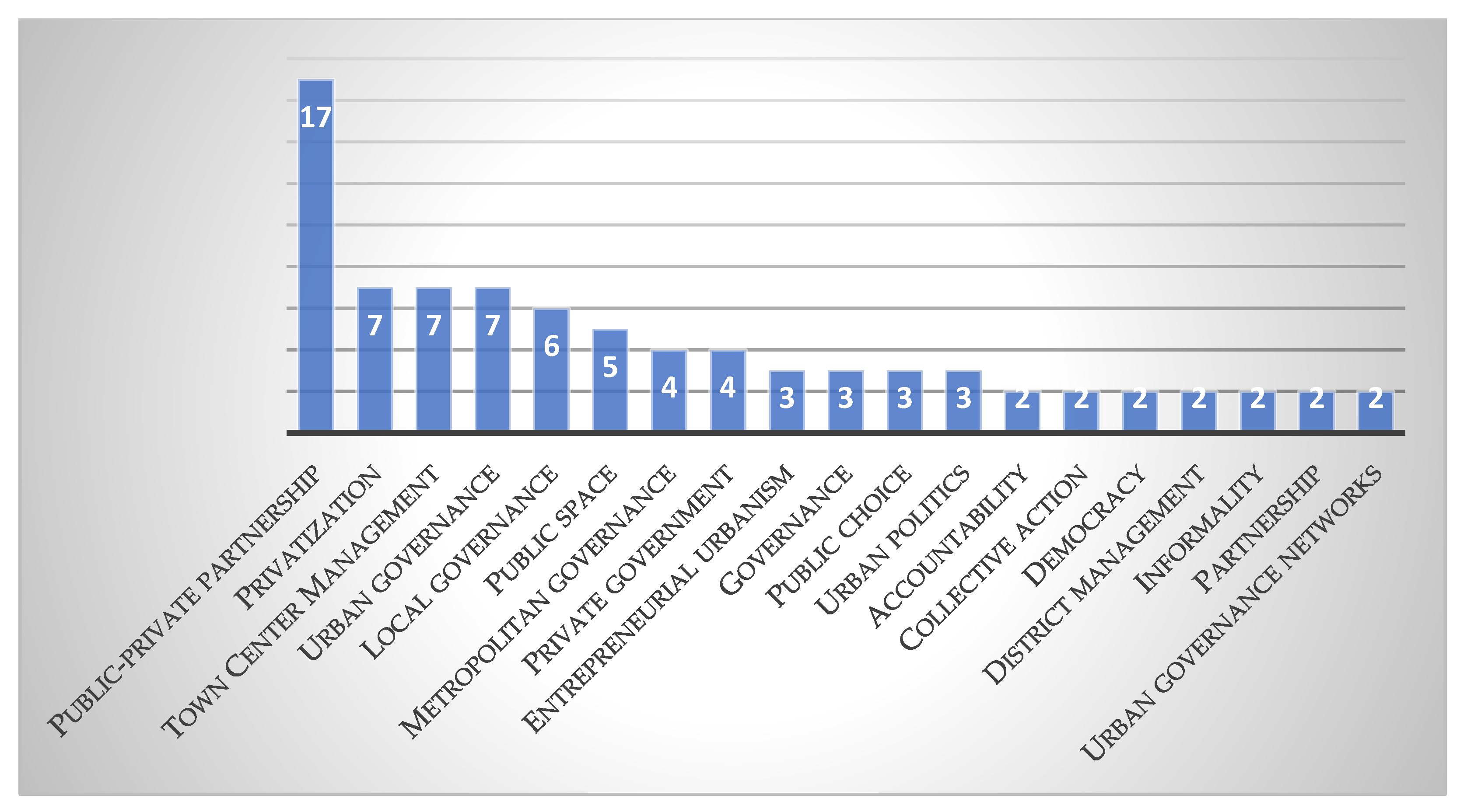 The Retail Sector, Business Improvement Districts and Increasing