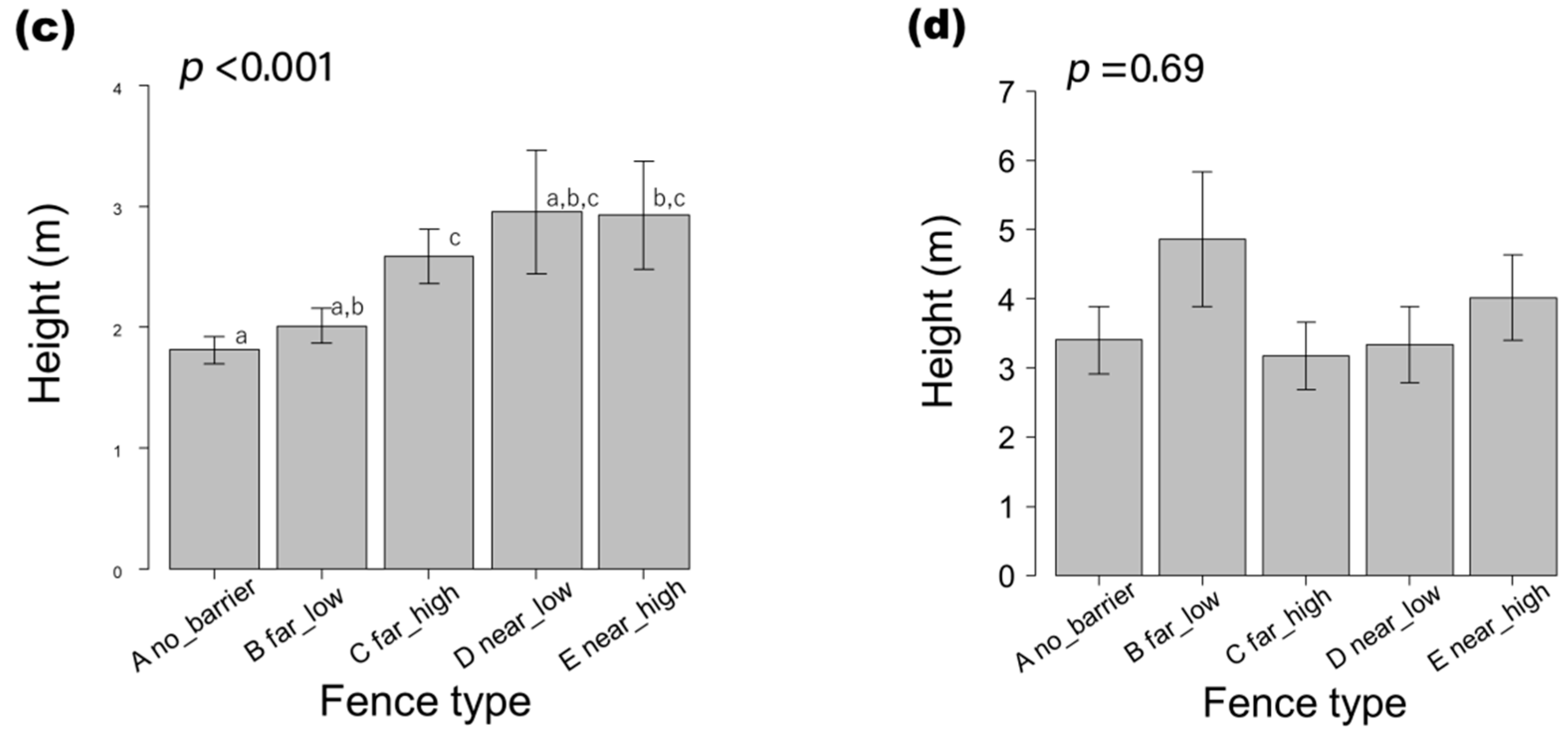 Land Free Full Text Preliminary Experimental Trial Of Effects Of Lattice Fence Installation On Honey Bee Flight Height As Implications For Urban Beekeeping Regulations Html