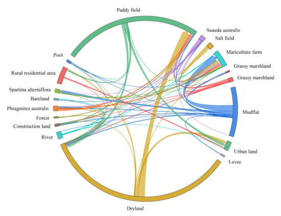 The chord diagram explicates the portion of land use land cover changes