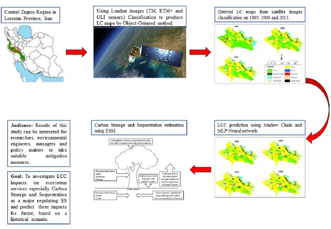 Land Free Full Text Modelling The Impact Of Land Cover Changes On Carbon Storage And Sequestration In The Central Zagros Region Iran Using Ecosystem Services Approach Html