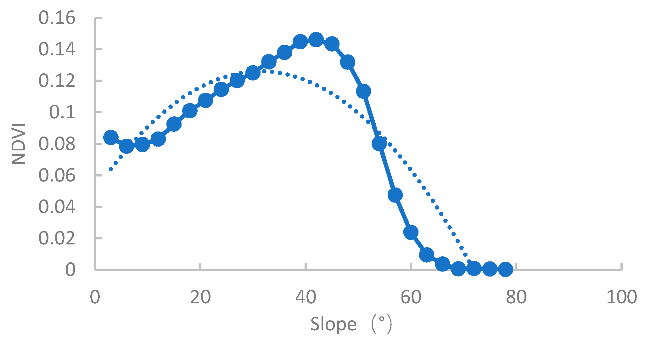 Spatio-Temporal Processes and Characteristics of Vegetation Recovery in ...