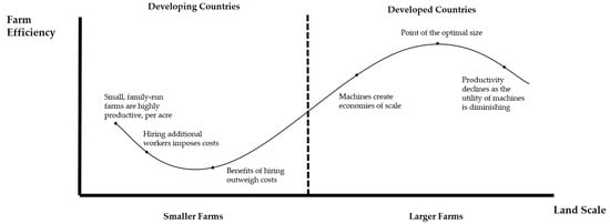 Land | Free Full-Text | The Analysis of Family Farm Efficiency and Its ...