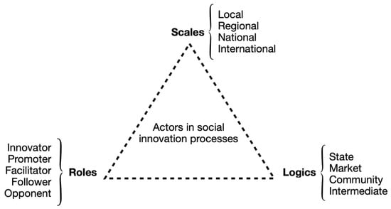 Land | Free Full-Text | The Role Of Actors In Social Innovation In Rural  Areas | Html